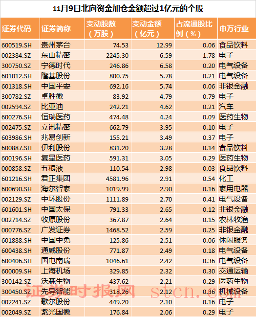 北向資金加倉金額超過1億元的個股（1）.png