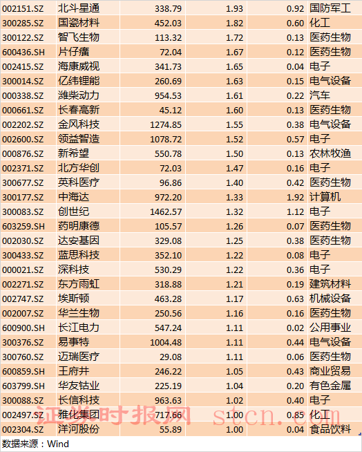 北向資金加倉金額超過1億元的個股（2）.png