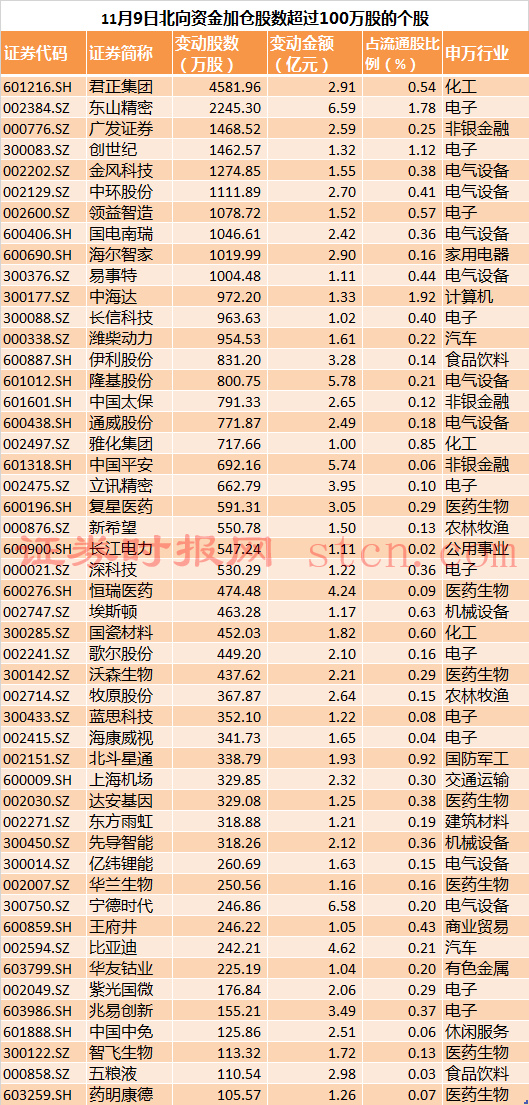 北向資金加倉股數超過100萬股的個股.png