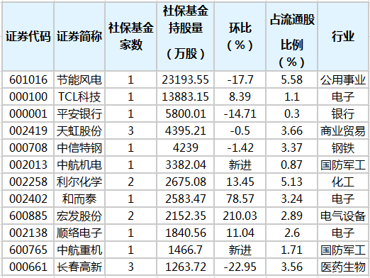 社保基金重倉股排行榜.png