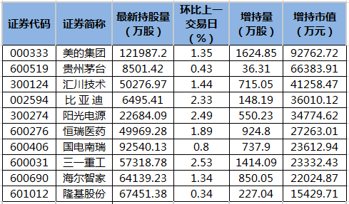 北向資金增持市值排名.png